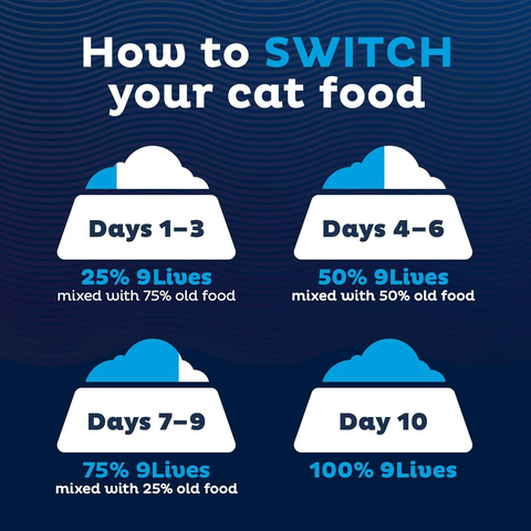 9Lives Daily Essentials Dry Cat Food - 28 Pound Bag